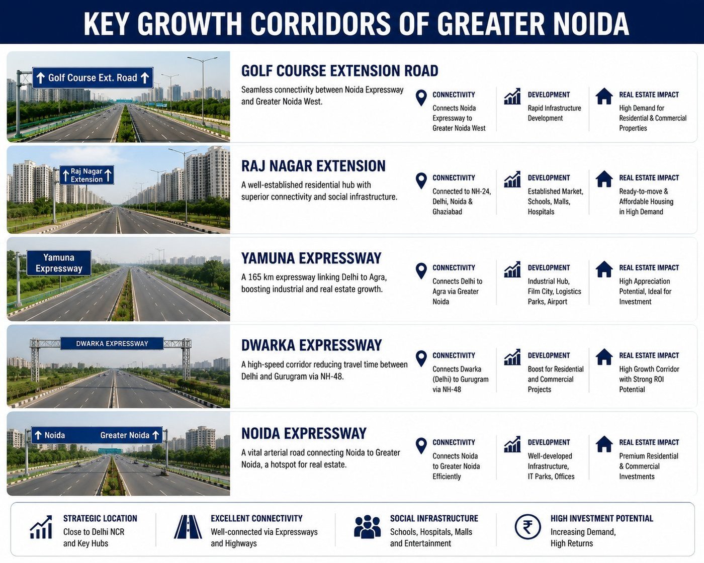 Key growth corridors of Greater Noida — Golf Course Extension Road, Raj Nagar Extension, Yamuna Expressway, Dwarka Expressway and Noida Expressway with connectivity, development and real-estate impact
